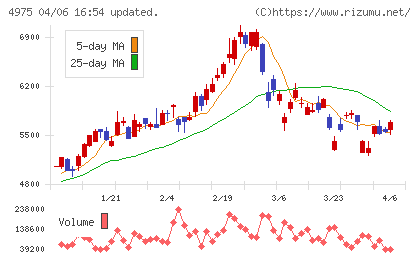 ＪＣＵチャート