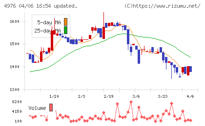 東洋ドライルーブチャート