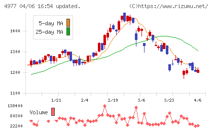 新田ゼラチンチャート