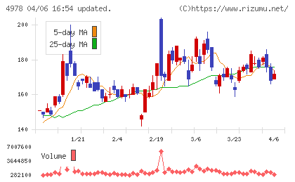 リプロセルチャート