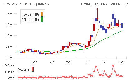 ＯＡＴアグリオチャート