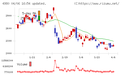 デクセリアルズチャート