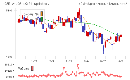 アース製薬チャート