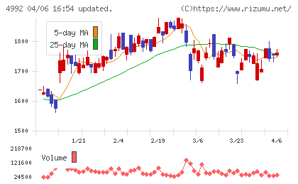 北興化学工業チャート