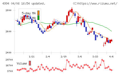大成ラミックグループチャート