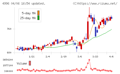 クミアイ化学工業チャート