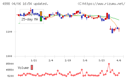 フマキラーチャート