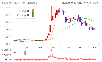 日本精蝋チャート