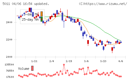 ニチレキグループチャート