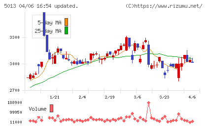 ユシロチャート