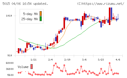 ビーピー・カストロールチャート