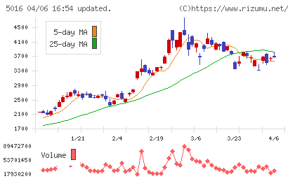ＪＸ金属チャート