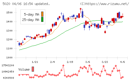 ＥＮＥＯＳホールディングスチャート