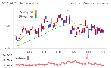 コスモエネルギーホールディングスチャート