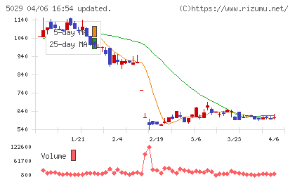 サークレイスチャート