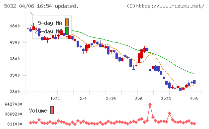 ANYCOLORチャート