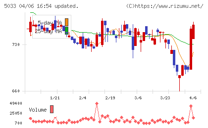 ヌーラボチャート