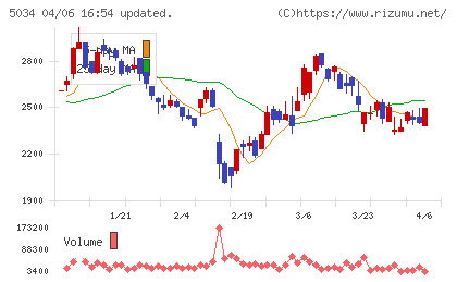 ｕｎｅｒｒｙチャート