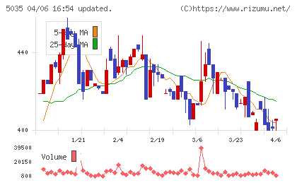ＨＯＵＳＥＩチャート