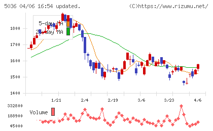 日本ビジネスシステムズチャート