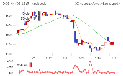 キットアライブチャート