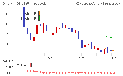イノバセルチャート