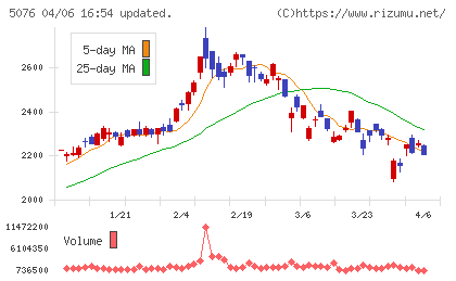 インフロニア・ホールディングスチャート