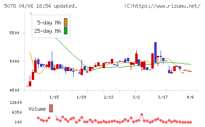 セレコーポレーションチャート