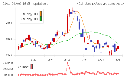 横浜ゴムチャート