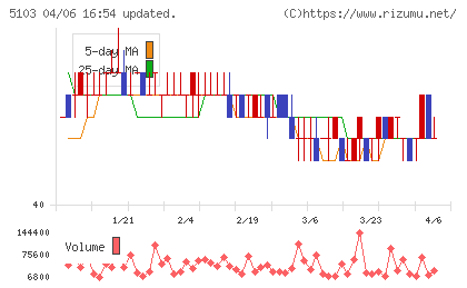 昭和ホールディングスチャート