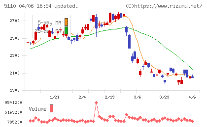 住友ゴム工業チャート