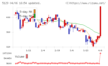 ＦＩＸＥＲチャート
