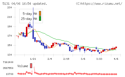リンカーズチャート