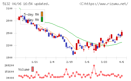 ｐｌｕｓｚｅｒｏチャート