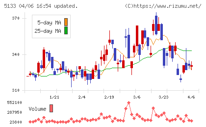 テリロジーホールディングスチャート