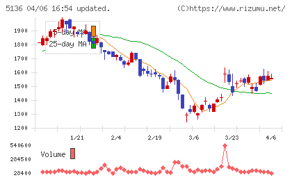 ｔｒｉｐｌａチャート
