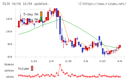 オープンワークチャート