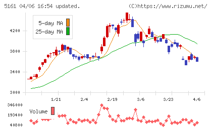 西川ゴム工業チャート