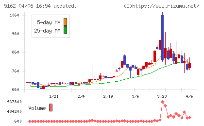 朝日ラバーチャート