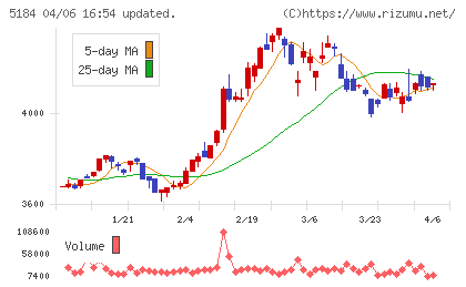 ニチリンチャート