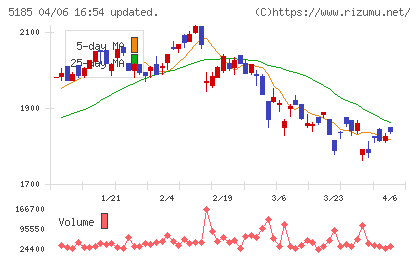 フコクチャート