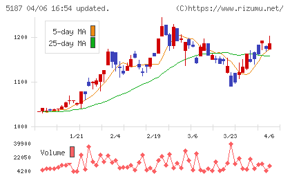 クリエートメディックチャート