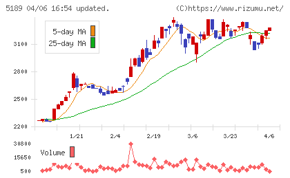 櫻護謨チャート