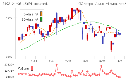 三ツ星ベルトチャート