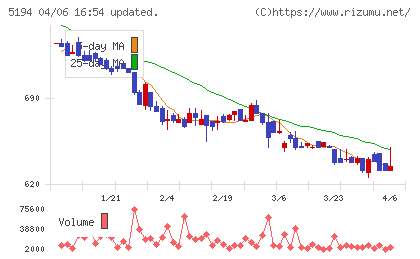 相模ゴム工業チャート