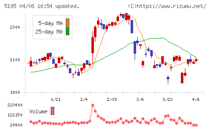 バンドー化学チャート