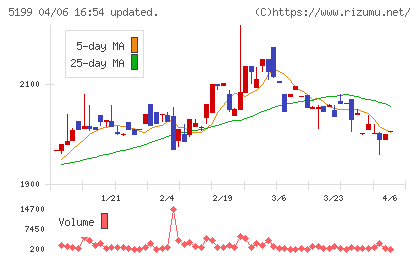 不二ラテックスチャート