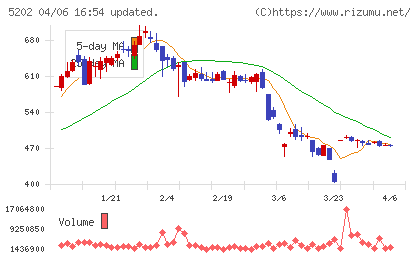 日本板硝子チャート