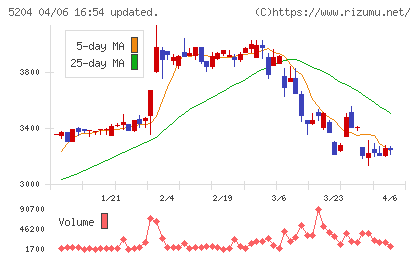 石塚硝子チャート