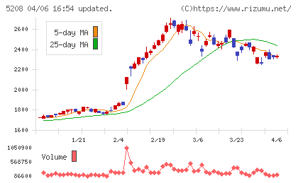 有沢製作所チャート